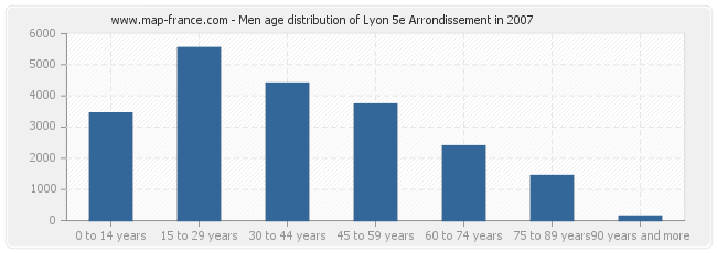 Men age distribution of Lyon 5e Arrondissement in 2007